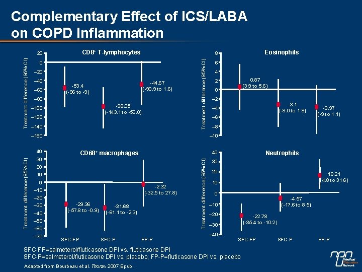 Complementary Effect of ICS/LABA on COPD Inflammation CD 8+ T-lymphocytes 0 – 20 –