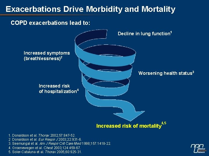 Exacerbations Drive Morbidity and Mortality COPD exacerbations lead to: Decline in lung function 1