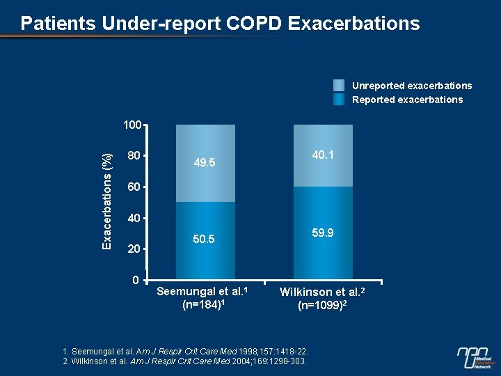 Patients Under-report COPD Exacerbations Unreported exacerbations Reported exacerbations Exacerbations (%) 100 80 40. 1
