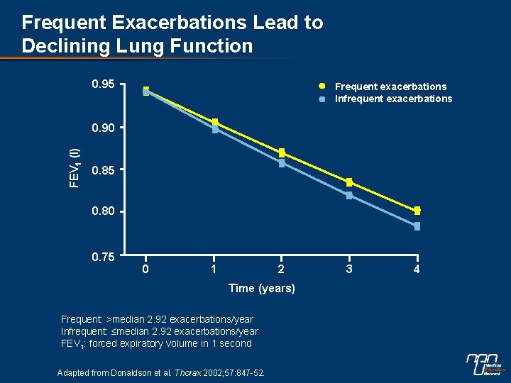 Frequent Exacerbations Lead to Declining Lung Function 0. 95 Frequent exacerbations Infrequent exacerbations FEV
