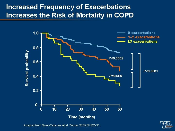 Increased Frequency of Exacerbations Increases the Risk of Mortality in COPD 0 exacerbations 1–