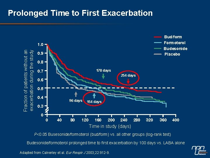 Prolonged Time to First Exacerbation Bud/form Formoterol Budesonide Placebo Fraction of patients without an