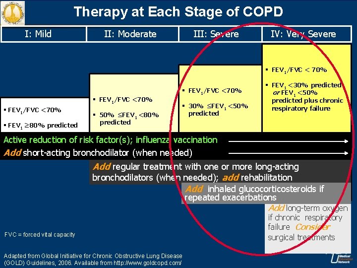 Therapy at Each Stage of COPD I: Mild II: Moderate III: Severe IV: Very