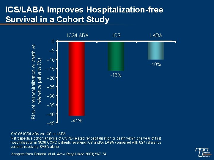 ICS/LABA Improves Hospitalization-free Survival in a Cohort Study Risk of rehospitalization or death vs.