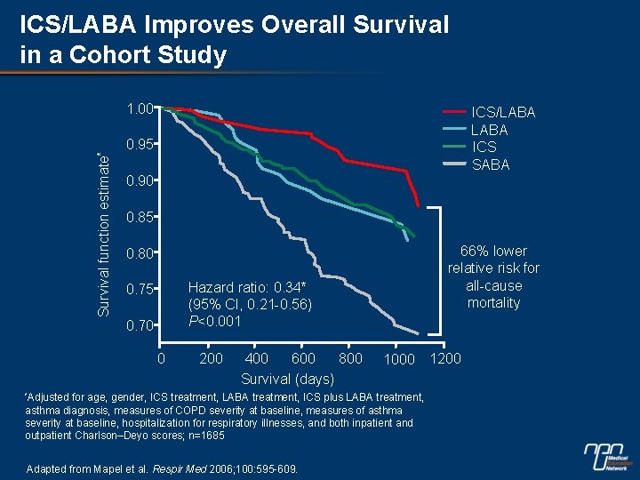 ICS/LABA Improves Overall Survival in a Cohort Study Survival function estimate* 1. 00 ICS/LABA