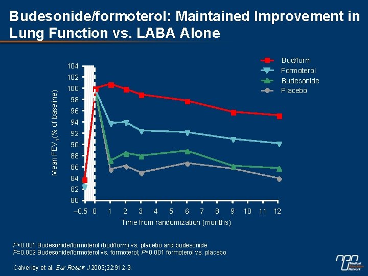 Budesonide/formoterol: Maintained Improvement in Lung Function vs. LABA Alone Bud/form Formoterol Budesonide Placebo 104