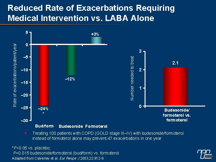 Reduced Rate of Exacerbations Requiring Medical Intervention vs. LABA Alone +3% 0 3 –