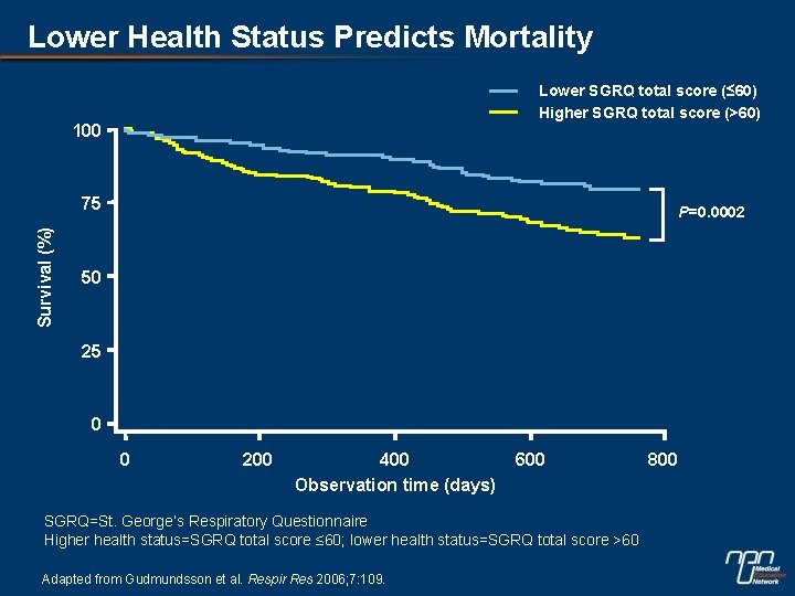Lower Health Status Predicts Mortality Lower SGRQ total score (≤ 60) Higher SGRQ total