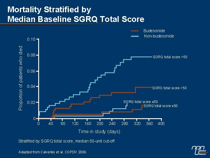 Mortality Stratified by Median Baseline SGRQ Total Score Budesonide Non-budesonide Proportion of patients who