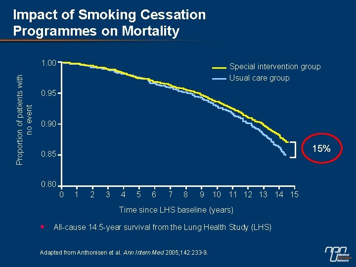 Impact of Smoking Cessation Programmes on Mortality Proportion of patients with no event 1.