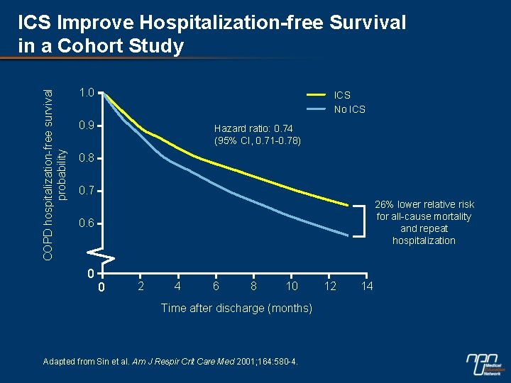 COPD hospitalization-free survival probability ICS Improve Hospitalization-free Survival in a Cohort Study 1. 0