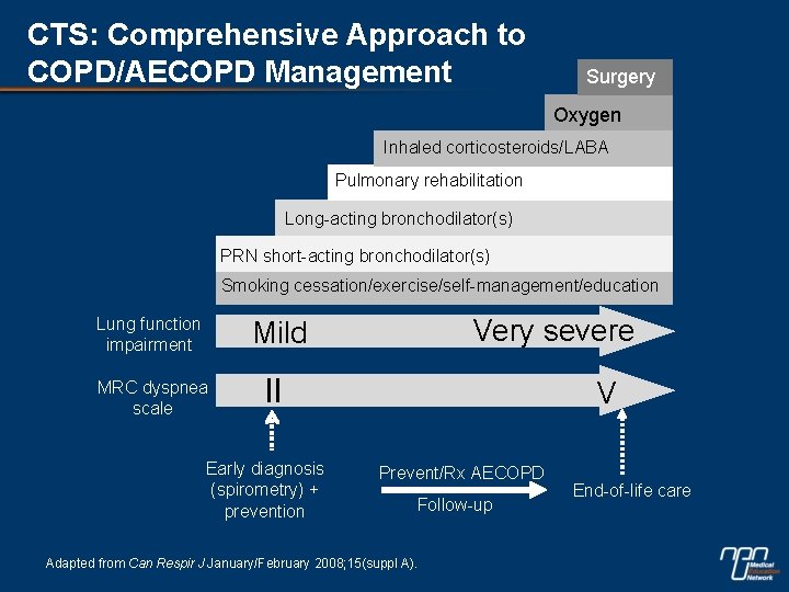 CTS: Comprehensive Approach to COPD/AECOPD Management Surgery Oxygen Inhaled corticosteroids/LABA Pulmonary rehabilitation Long-acting bronchodilator(s)