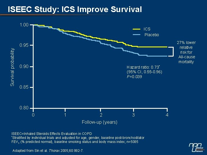 ISEEC Study: ICS Improve Survival 1. 00 ICS Placebo 27% lower relative risk for