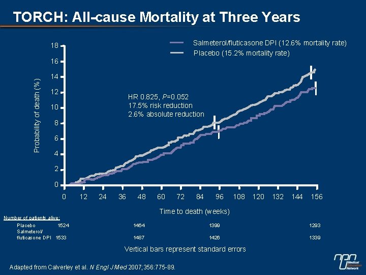 TORCH: All-cause Mortality at Three Years Salmeterol/fluticasone DPI (12. 6% mortality rate) Placebo (15.