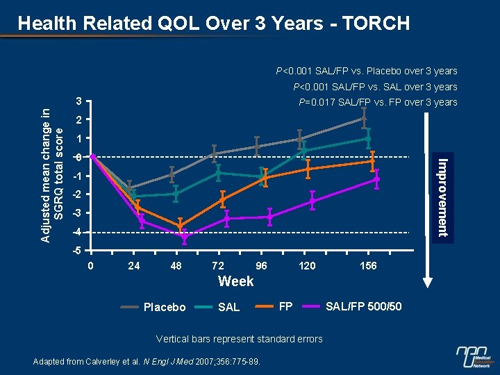 Health Related QOL Over 3 Years - TORCH P<0. 001 SAL/FP vs. Placebo over