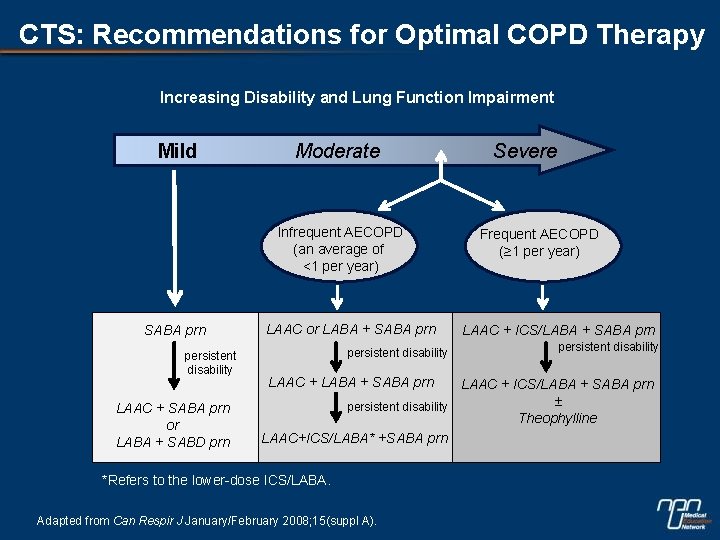 CTS: Recommendations for Optimal COPD Therapy Increasing Disability and Lung Function Impairment Mild Moderate