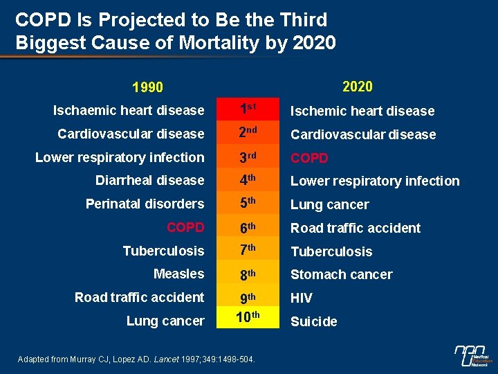 COPD Is Projected to Be the Third Biggest Cause of Mortality by 2020 1990