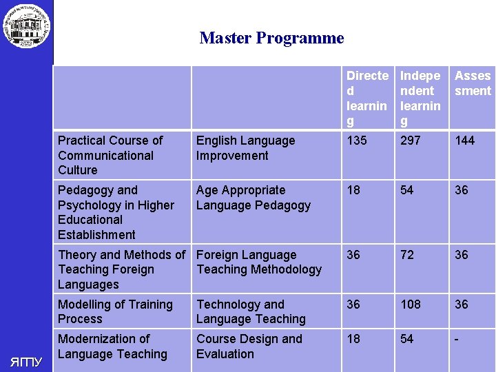 Master Programme ЯГПУ Directe d learnin g Indepe ndent learnin g Asses sment Practical