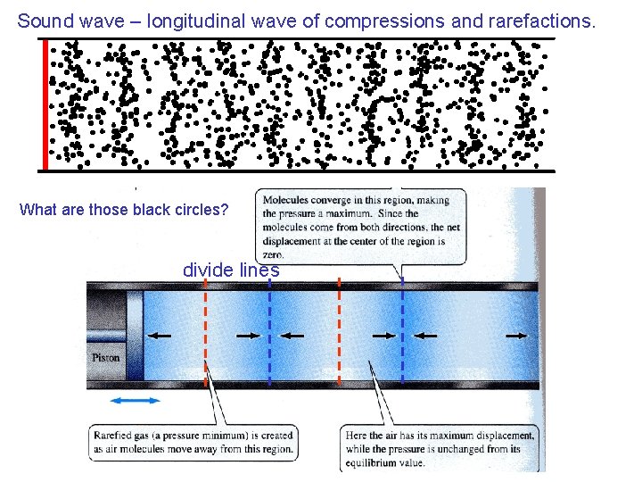 Sound wave – longitudinal wave of compressions and rarefactions. What are those black circles? Sound wave – longitudinal wave of compressions and rarefactions. What are those black circles?