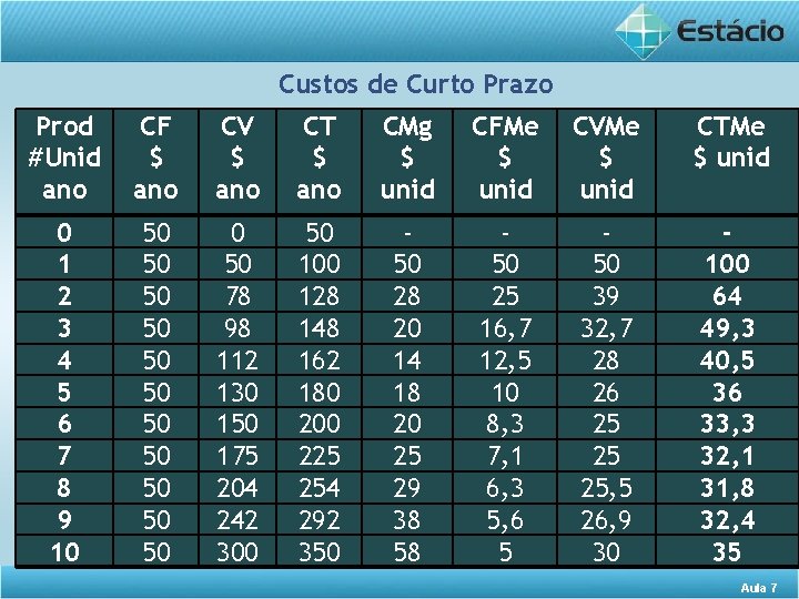 Custos de Curto Prazo Prod #Unid ano CF $ ano CV $ ano CT