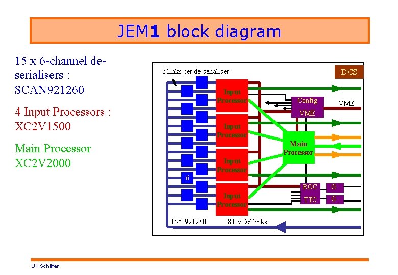 JEM 1 block diagram 15 x 6 -channel deserialisers : SCAN 921260 6 links