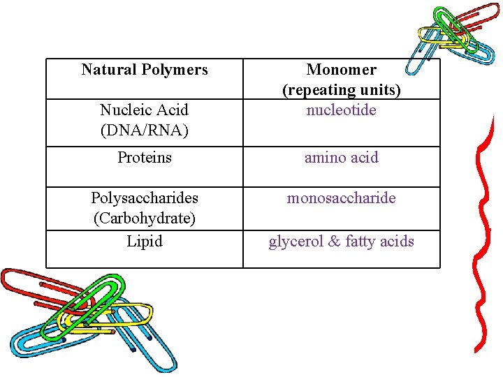 Natural Polymers Nucleic Acid (DNA/RNA) Monomer (repeating units) nucleotide Proteins amino acid Polysaccharides (Carbohydrate) Natural Polymers Nucleic Acid (DNA/RNA) Monomer (repeating units) nucleotide Proteins amino acid Polysaccharides (Carbohydrate)