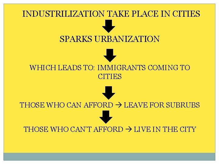 INDUSTRILIZATION TAKE PLACE IN CITIES SPARKS URBANIZATION WHICH LEADS TO: IMMIGRANTS COMING TO CITIES