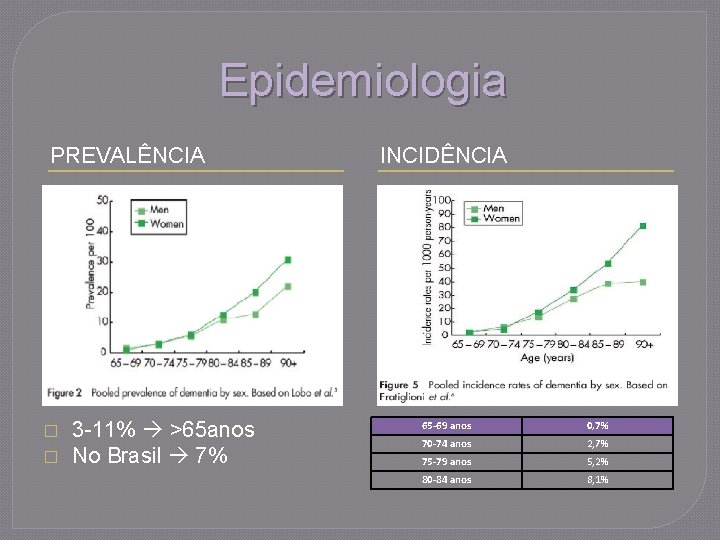 Epidemiologia PREVALÊNCIA � � 3 -11% >65 anos No Brasil 7% INCIDÊNCIA 65 -69