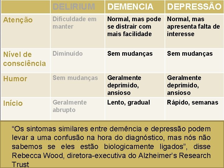 Atenção DELIRIUM DEMENCIA Dificuldade em manter Normal, mas pode Normal, mas se distrair com