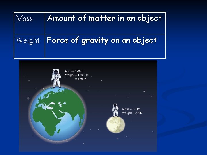 Mass Amount of matter in an object Weight Force of gravity on an object Mass Amount of matter in an object Weight Force of gravity on an object