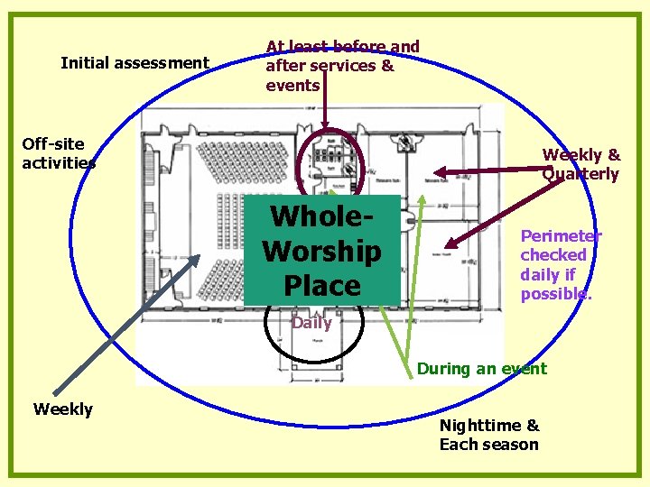 Initial assessment At least before and after services & events Off-site activities Weekly & Initial assessment At least before and after services & events Off-site activities Weekly &