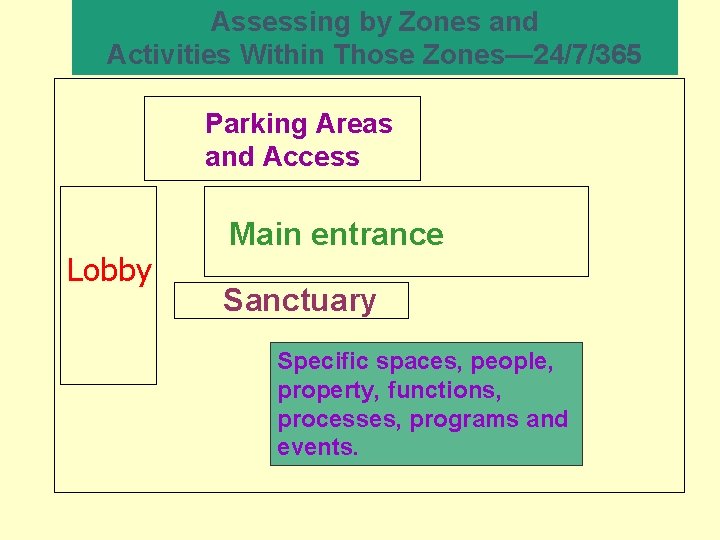 Assessing by Zones and Activities Within Those Zones— 24/7/365 Parking Areas and Access Lobby Assessing by Zones and Activities Within Those Zones— 24/7/365 Parking Areas and Access Lobby