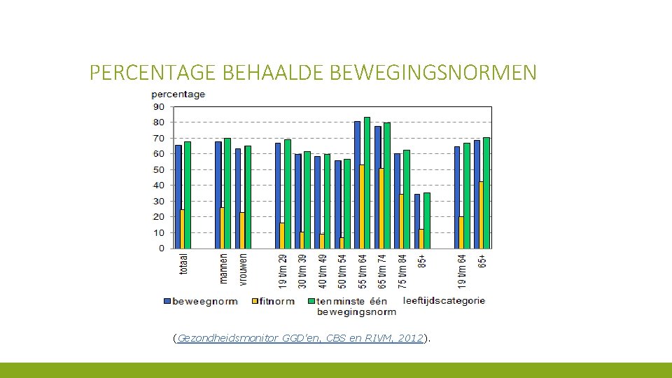 PERCENTAGE BEHAALDE BEWEGINGSNORMEN (Gezondheidsmonitor GGD'en, CBS en RIVM, 2012). 