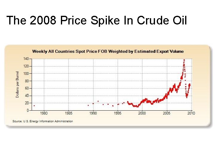 The 2008 Price Spike In Crude Oil 