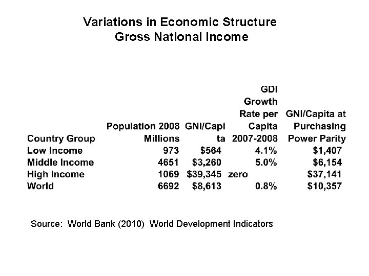 Variations in Economic Structure Gross National Income Source: World Bank (2010) World Development Indicators