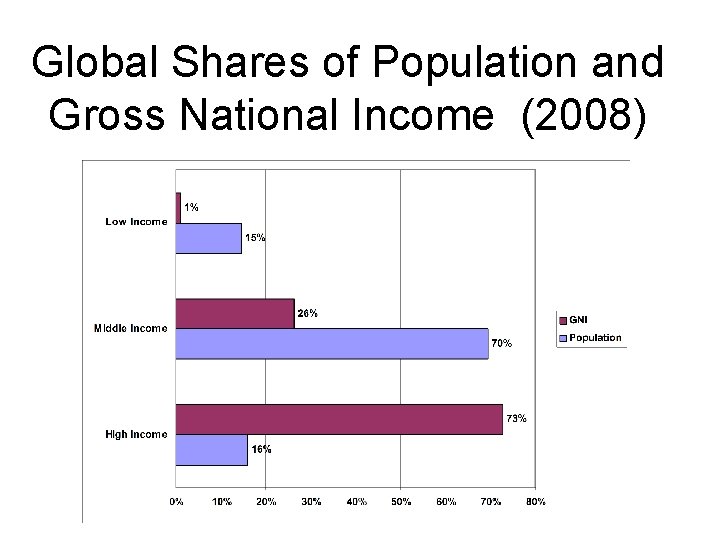 Global Shares of Population and Gross National Income (2008) 