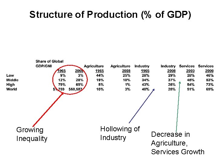 Structure of Production (% of GDP) Growing Inequality Hollowing of Industry Decrease in Agriculture,