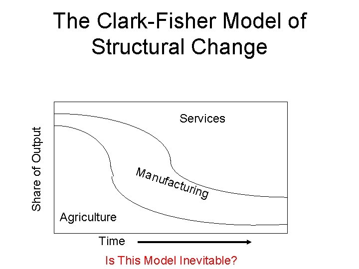 The Clark-Fisher Model of Structural Change Share of Output Services Man u factu ring
