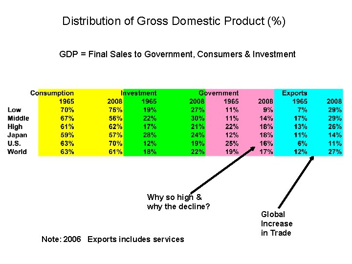 Distribution of Gross Domestic Product (%) GDP = Final Sales to Government, Consumers &