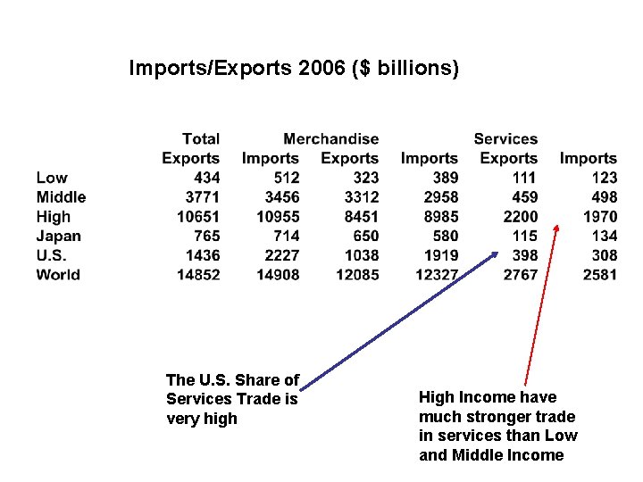 Imports/Exports 2006 ($ billions) The U. S. Share of Services Trade is very high