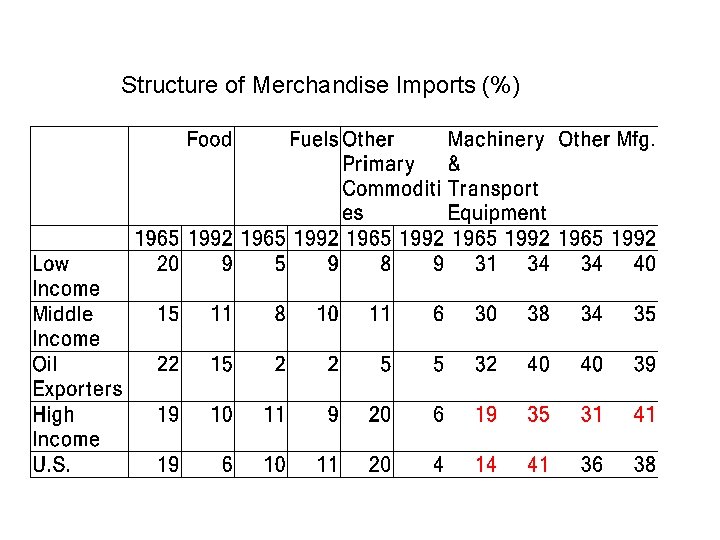 Structure of Merchandise Imports (%) 