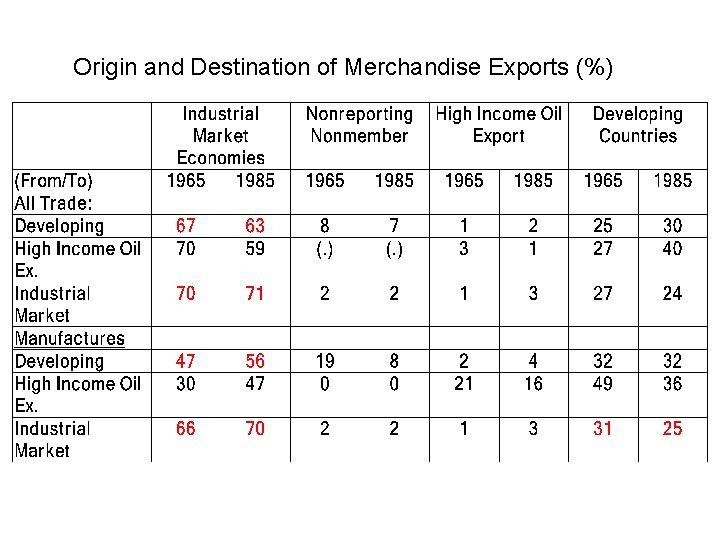 Origin and Destination of Merchandise Exports (%) 