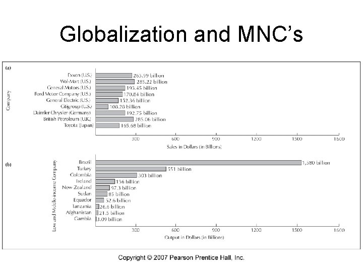 Globalization and MNC’s 