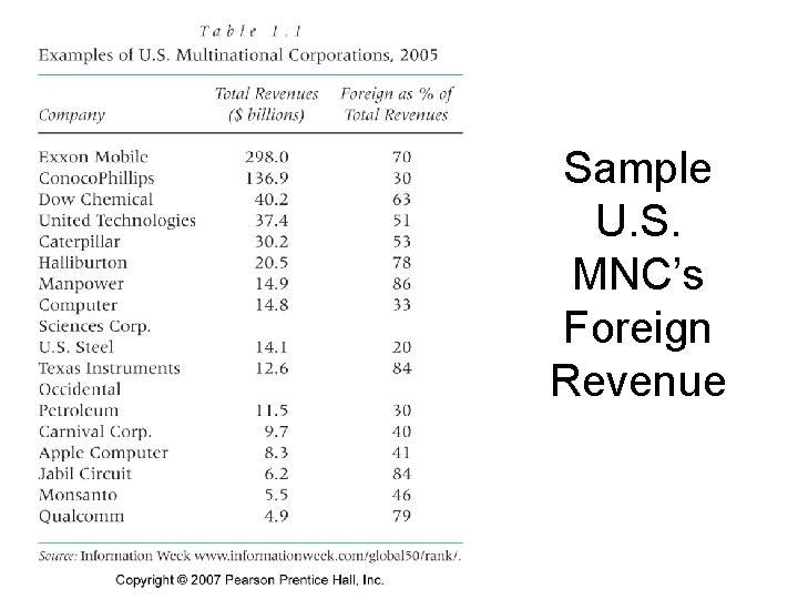 Sample U. S. MNC’s Foreign Revenue 