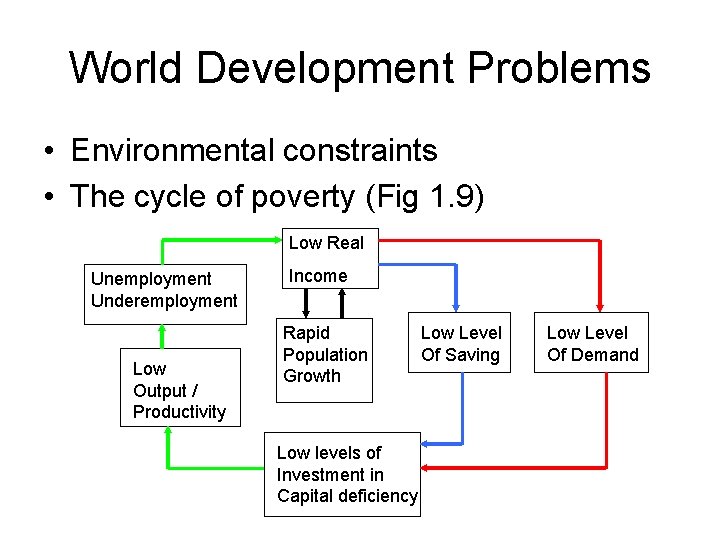 World Development Problems • Environmental constraints • The cycle of poverty (Fig 1. 9)
