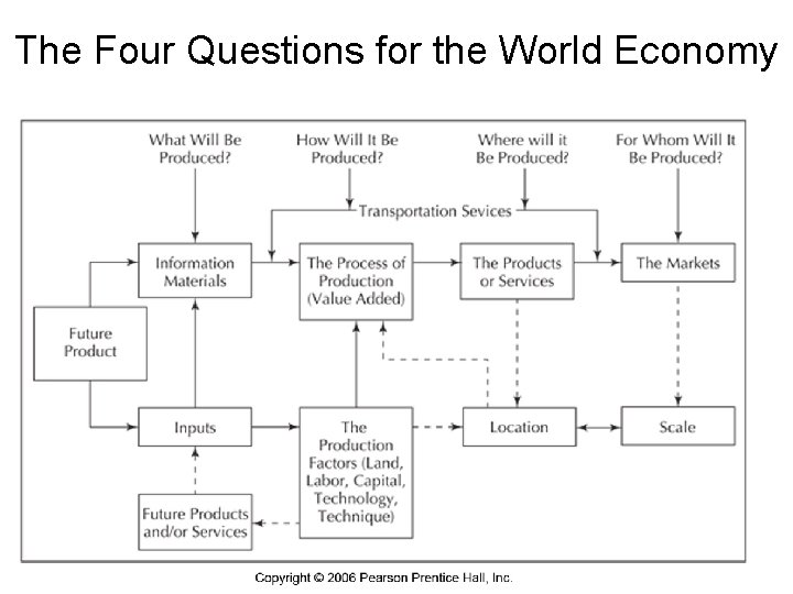 The Four Questions for the World Economy 