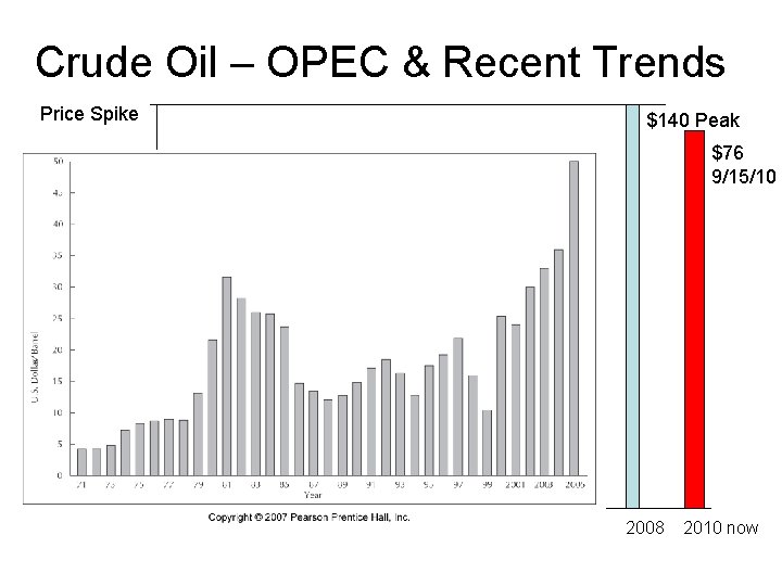 Crude Oil – OPEC & Recent Trends Price Spike $140 Peak $76 9/15/10 2008