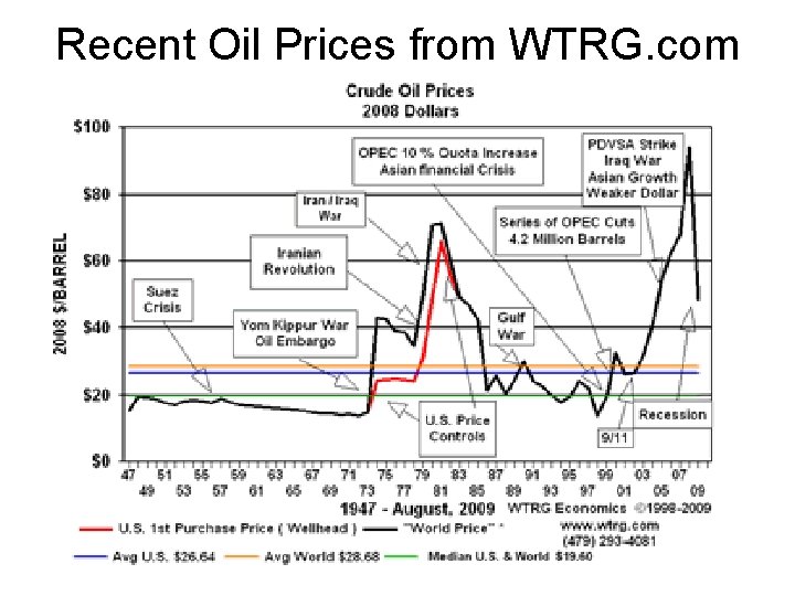 Recent Oil Prices from WTRG. com 