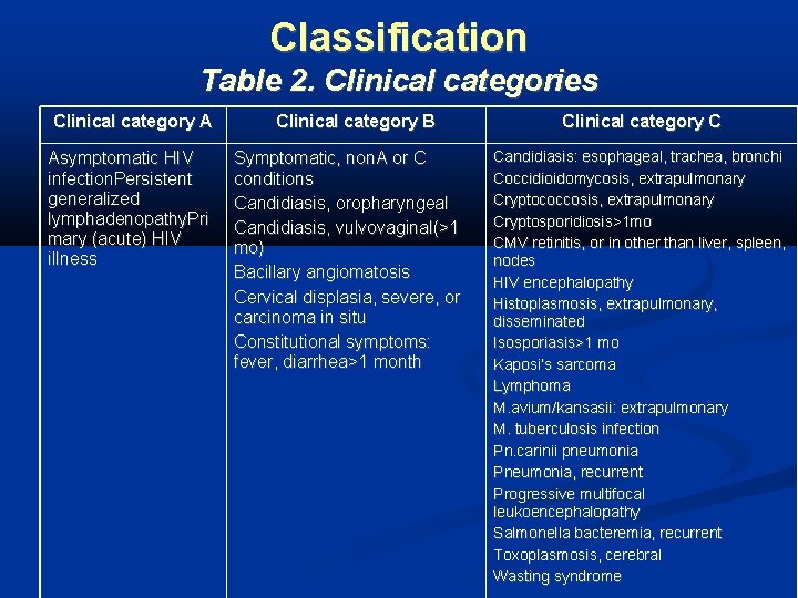 Classification Table 2. Clinical categories Clinical category A Asymptomatic HIV infection. Persistent generalized lymphadenopathy.