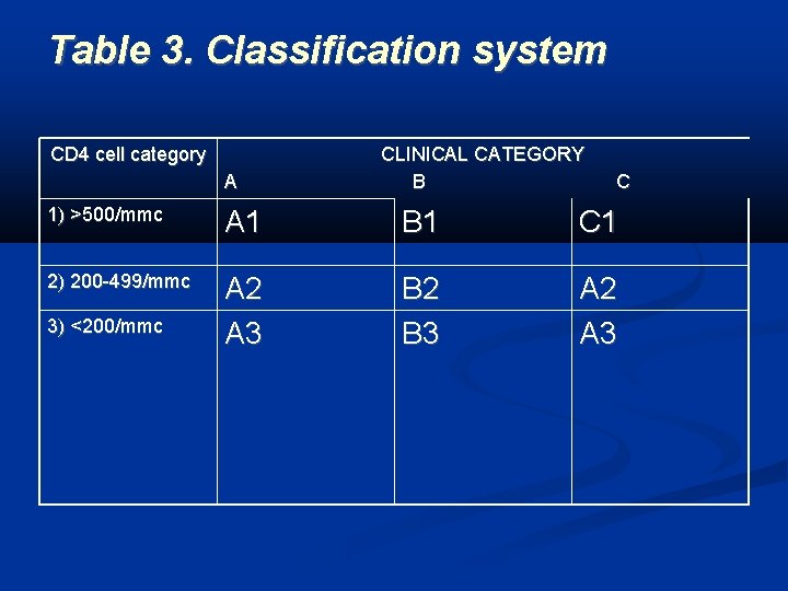 Table 3. Classification system CD 4 cell category A CLINICAL CATEGORY B C 1)